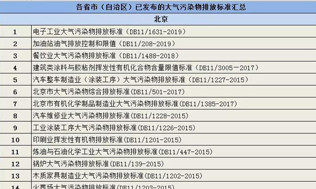 最新彙總：各省市（自治區）已發布的大氣污染排放标準